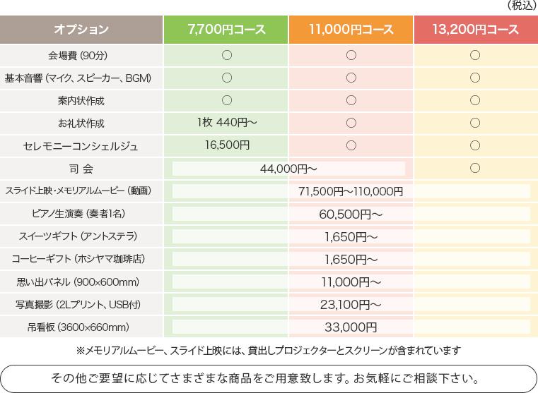 「○コースに含まれるもの」と「オプション」